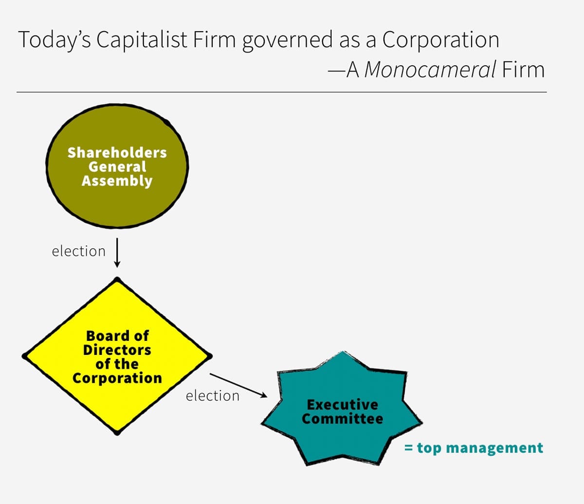 01 Today’s Capitalist Firm governed as a Corporation—A Monocameral Firm