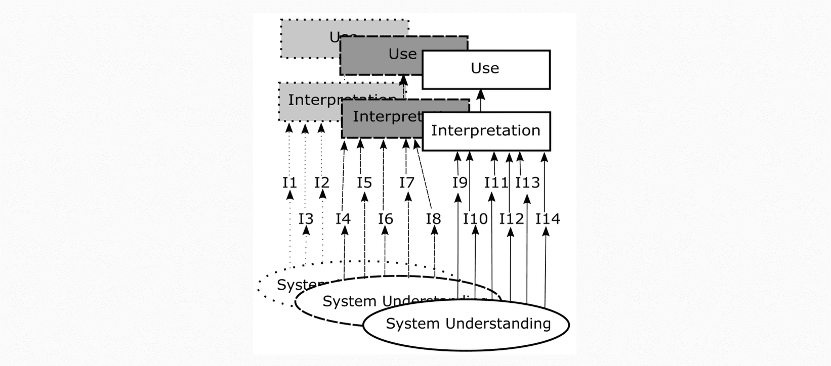 Figure 2: The concept of indicators as applied to highly contested and badly understood systems. While there are multiple conflicting understandings of contested systems, a given indicator set can only represent one (or a small subset) of those understandings.