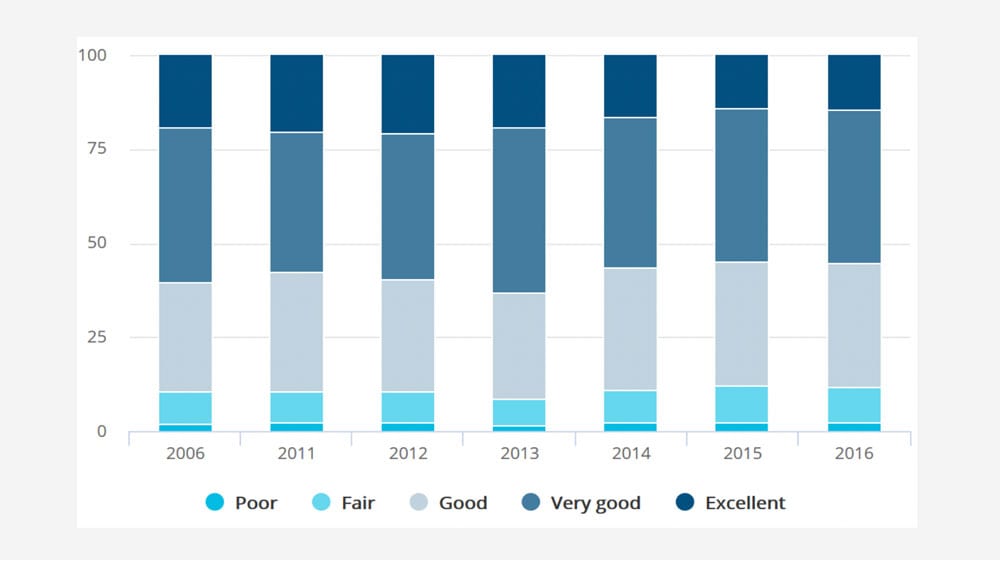 Figure 2 | Graph showing the percentage of adults with a self-rated health status of poor, fair, good, very good and excellent, for the years 2006, 2011, 2012, 2013, 2014, and 2015. Source: New Zealand Health Survey (Ministry of Health)
