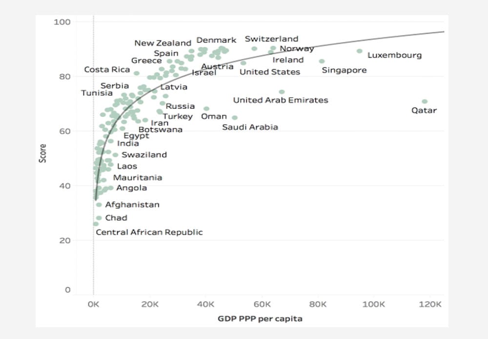 Figure 5 | Graph of SPI score against GDP per capita for each of the 146 countries in the index (Ref. 49)