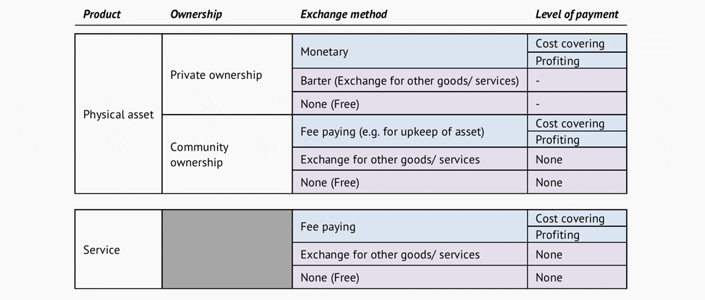 A Theory of Change Approach for Measuring Economic Welfare Beyond GDP, Table 2
