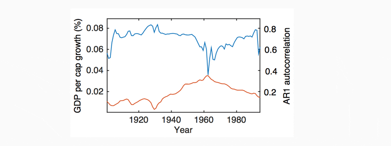 Figure 11: The inverse relationship between per capita GDP growth and AR1 autocorrelation. Red line: per capita GDP growth. Blue line: AR1.