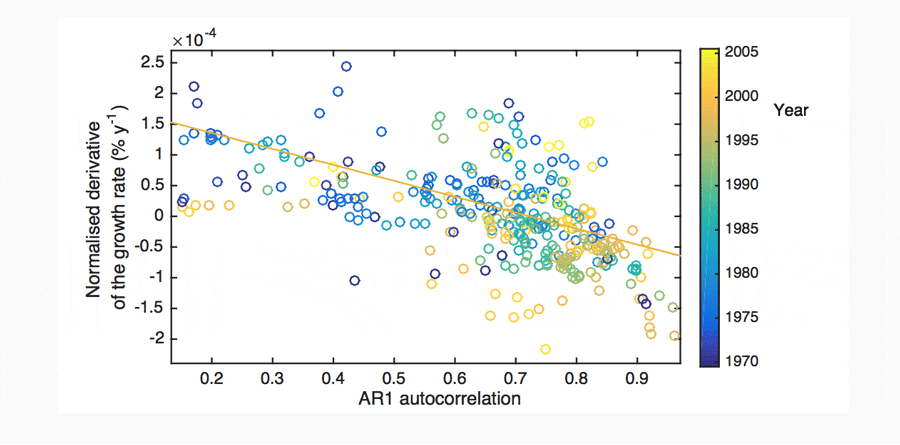 Figure 12: For the 10 largest GDP per capita nations. The relationship between the normalised derivative of the growth rate and the AR1 autocorrelation. Shading highlights the year of observation. 