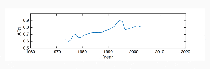 Figure 4: AR1 autocorrelation (auto regression) of the UK GDP per capita 1955-2015