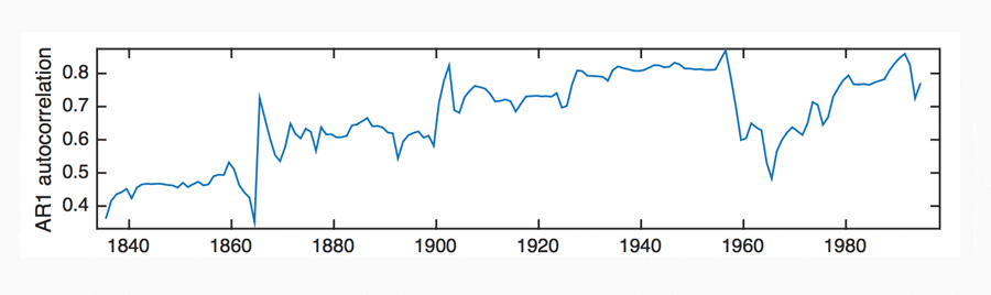 Figure 7: AR1 autocorrelation (auto regression) of the UK GDP per capita 1810-2010