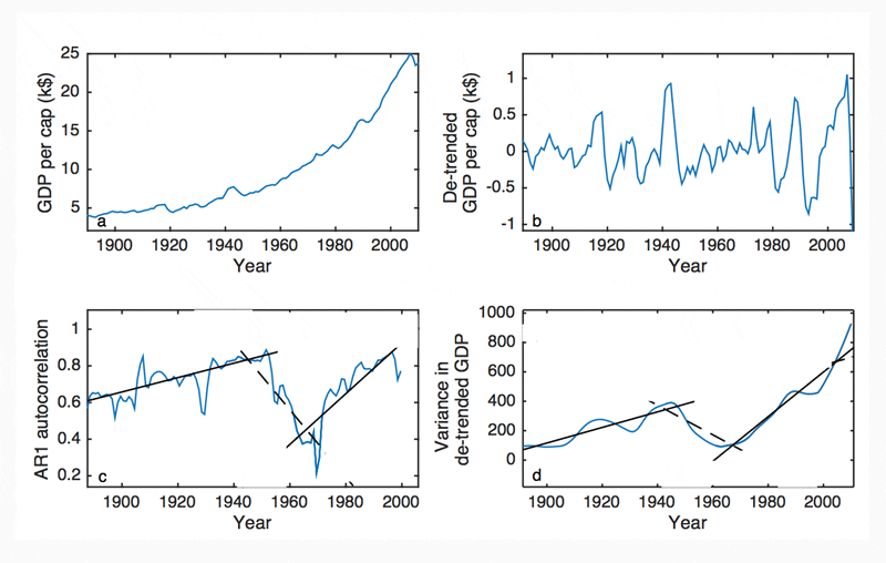 Figure 8a) UK GDP per capita 1880-2010, taken from the Maddison Project database (The Maddison Project 2013); b) 30-year HPF de-trended UK GDP per capita; c) The dominant pattern in AR1 autocorrelation for 1880-2010, UK example; d) The dominant pattern in variance (not growth corrected) for 1880-2010, UK example. 