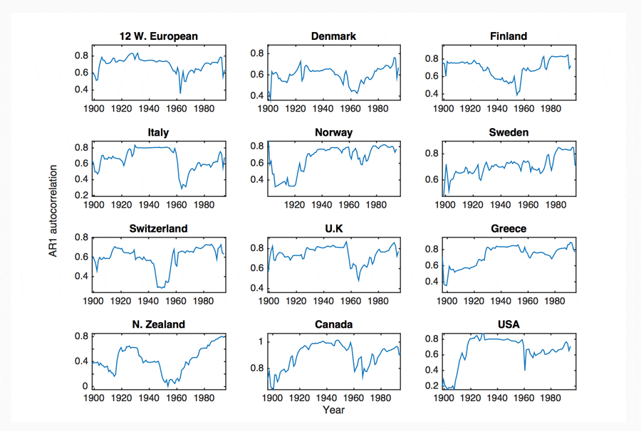 Figure 9: AR1 autocorrelation, derived from de-trended GDP per capita data, between 1900-2010, taken from the Maddison Project database (The Maddison Project 2013). Shown for the range of 11 countries that best follow the dominant pattern in AR1. Further discussion is given in section 4.2. 